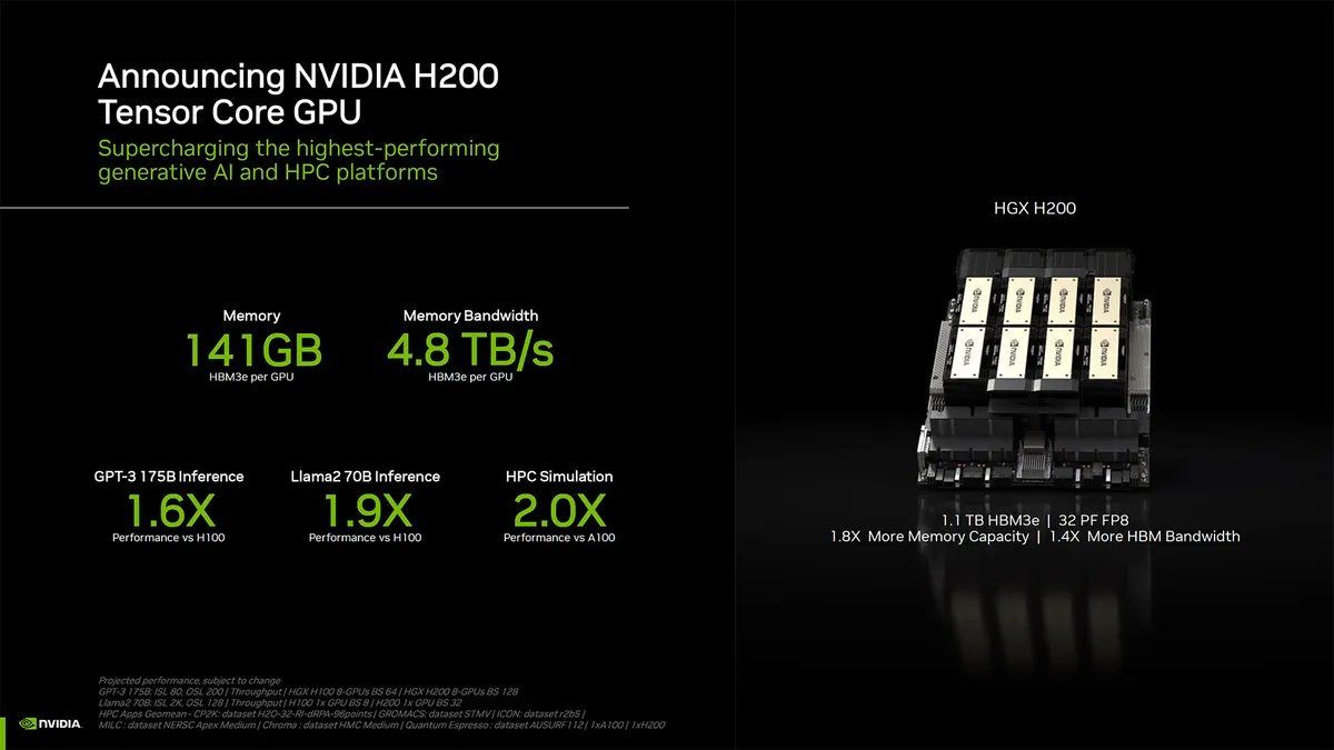 Nvidia Announces Next-Generation AI Chip 'H200', Set To Debut Next Year ...